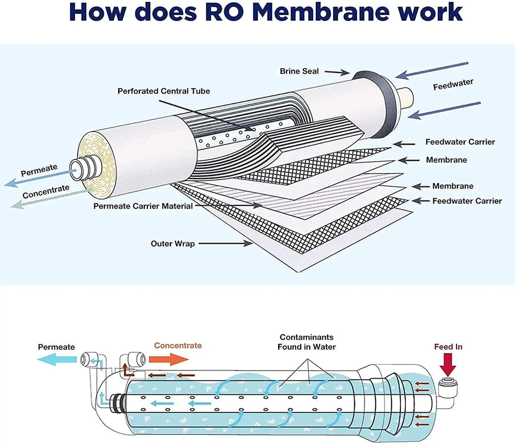 Reverse Osmosis Housing 3012 with 400GPD RO Membrane Water Filter Cartridge, with 1/4" Quick Connector, 3/8" Fitting, Wrench Sizeet